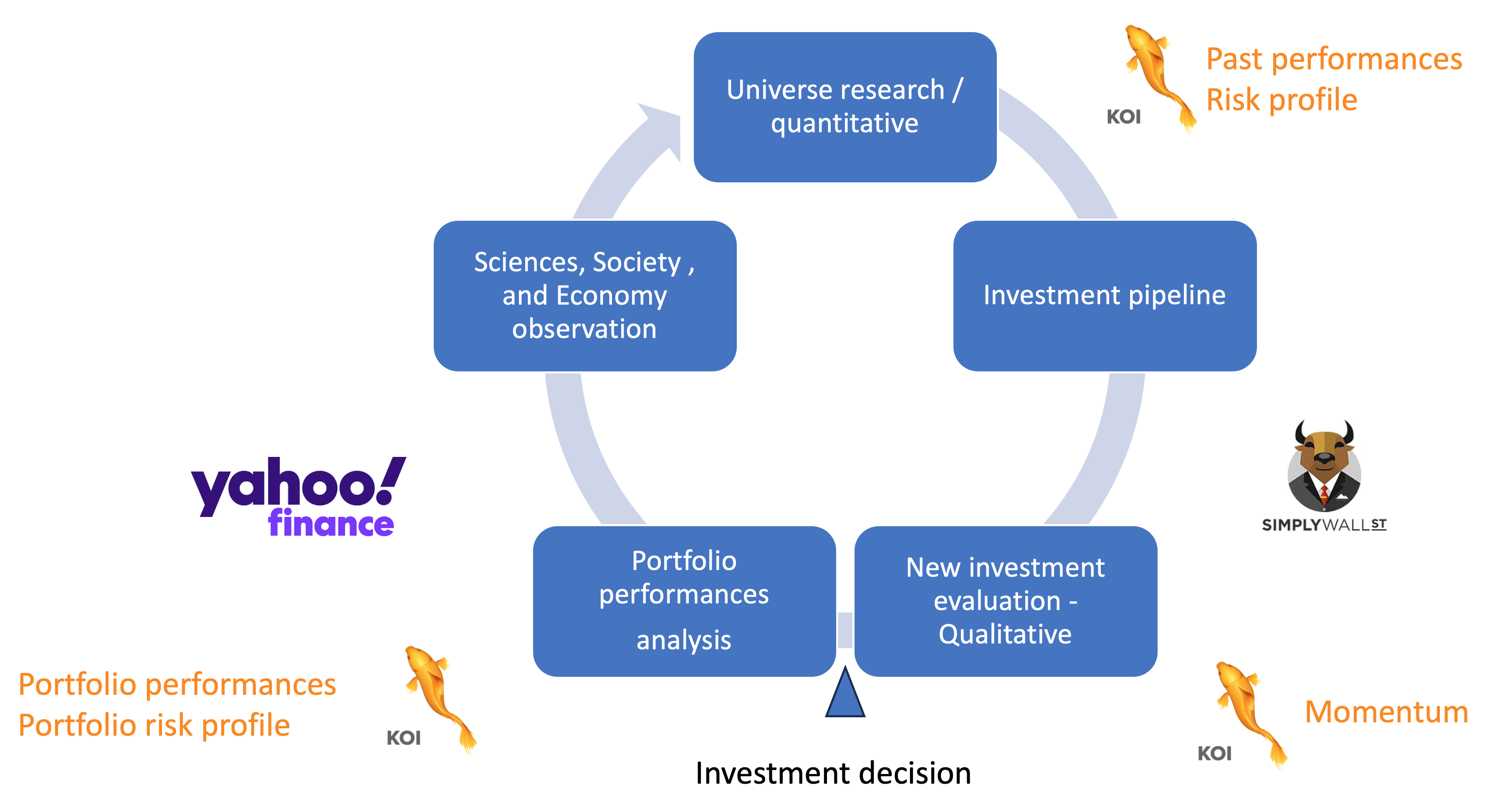 4Gs 2024 investment process